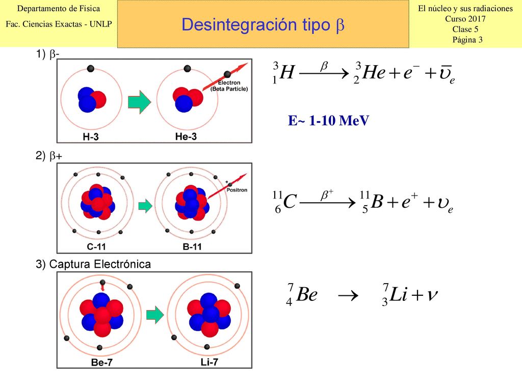 Desintegración tipo  1) - E~ 1-10 MeV 2) + 3) Captura Electrónica