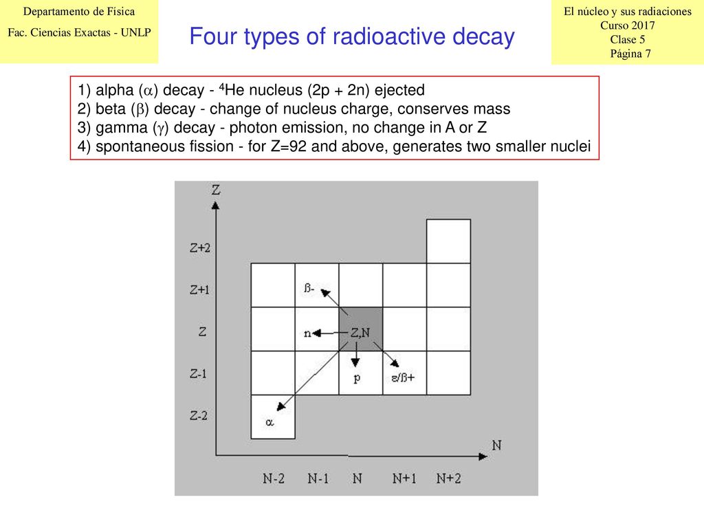 Four types of radioactive decay