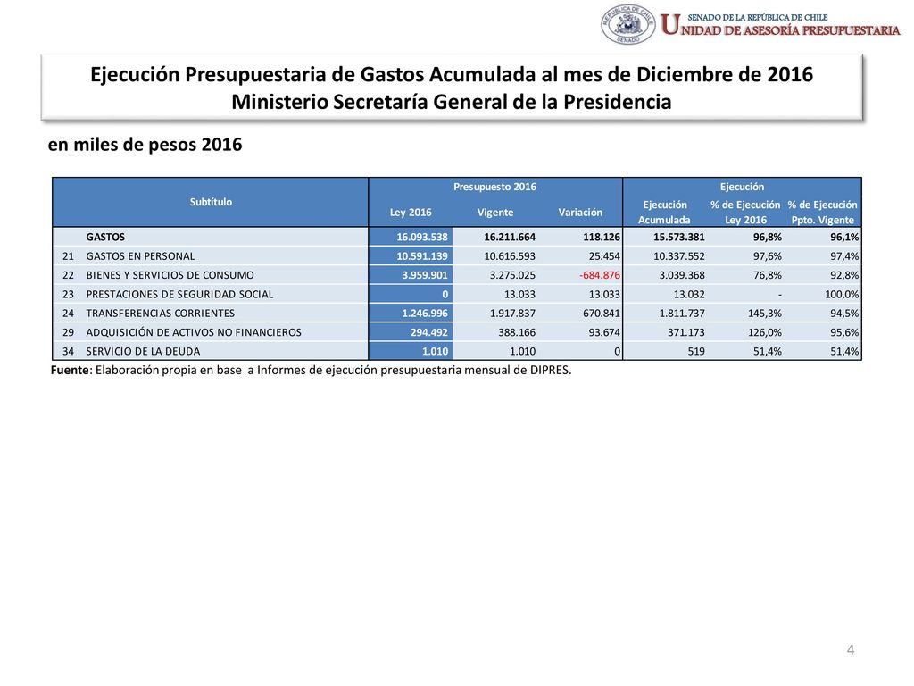 Ejecución Presupuestaria de Gastos Acumulada al mes de Diciembre de 2016 Ministerio Secretaría General de la Presidencia