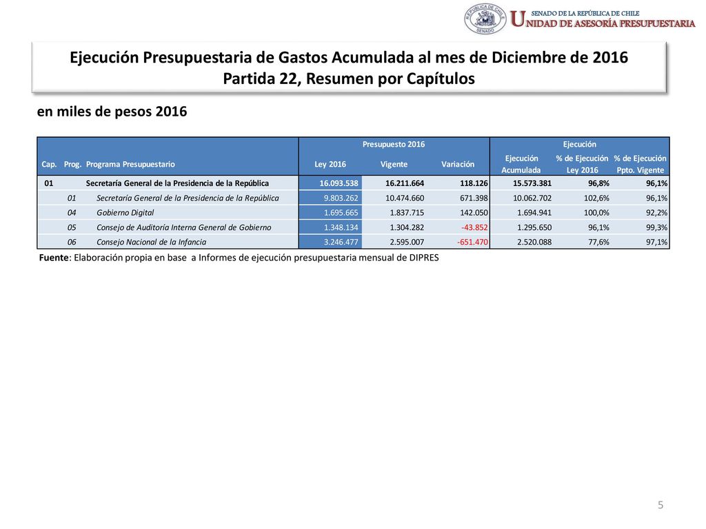Ejecución Presupuestaria de Gastos Acumulada al mes de Diciembre de 2016 Partida 22, Resumen por Capítulos