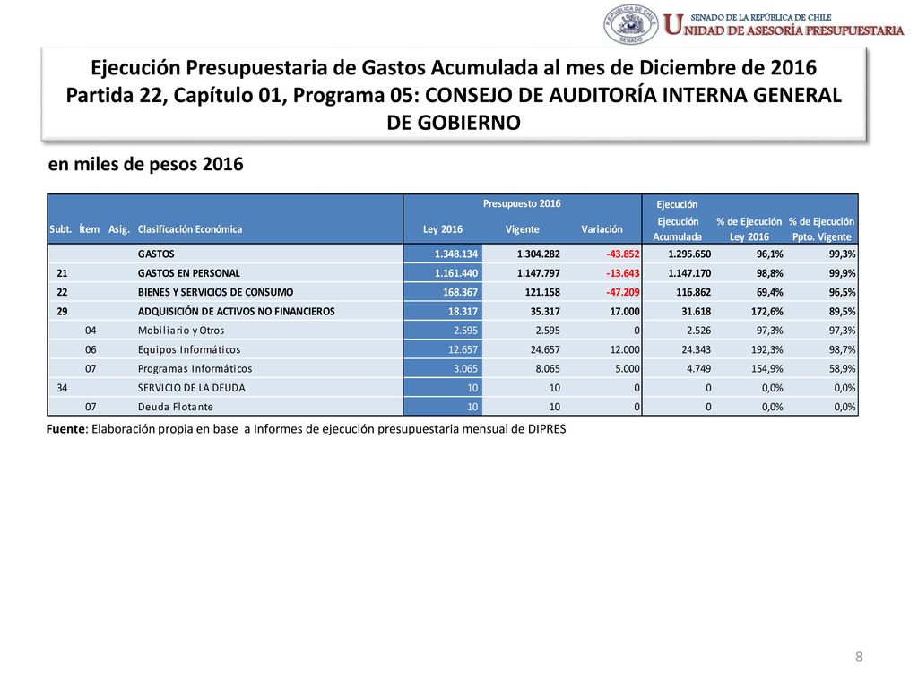 Ejecución Presupuestaria de Gastos Acumulada al mes de Diciembre de 2016 Partida 22, Capítulo 01, Programa 05: CONSEJO DE AUDITORÍA INTERNA GENERAL DE GOBIERNO