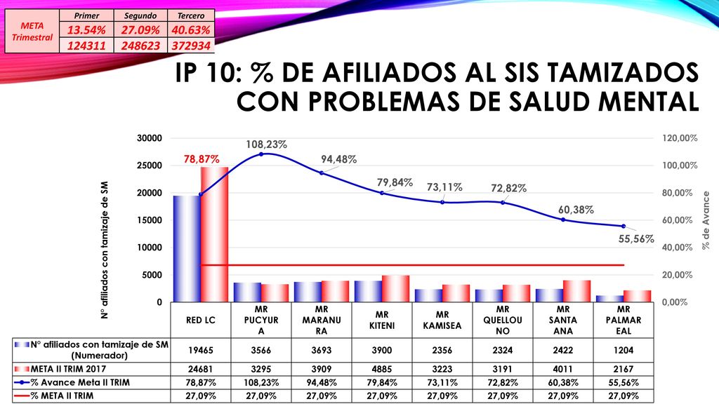 IP 10: % de afiliados al SIS tamizados con problemas de Salud Mental