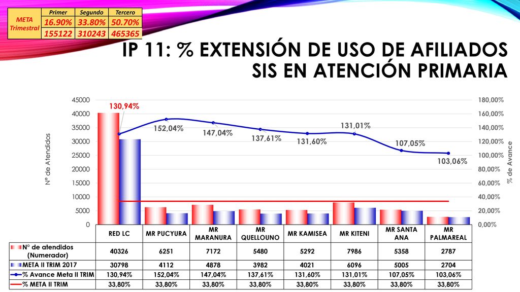 IP 11: % Extensión de uso de afiliados SIS en atención primaria