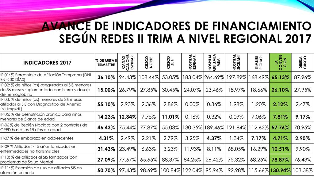 Avance de indicadores de financiamiento según redes II trim a nivel regional 2017