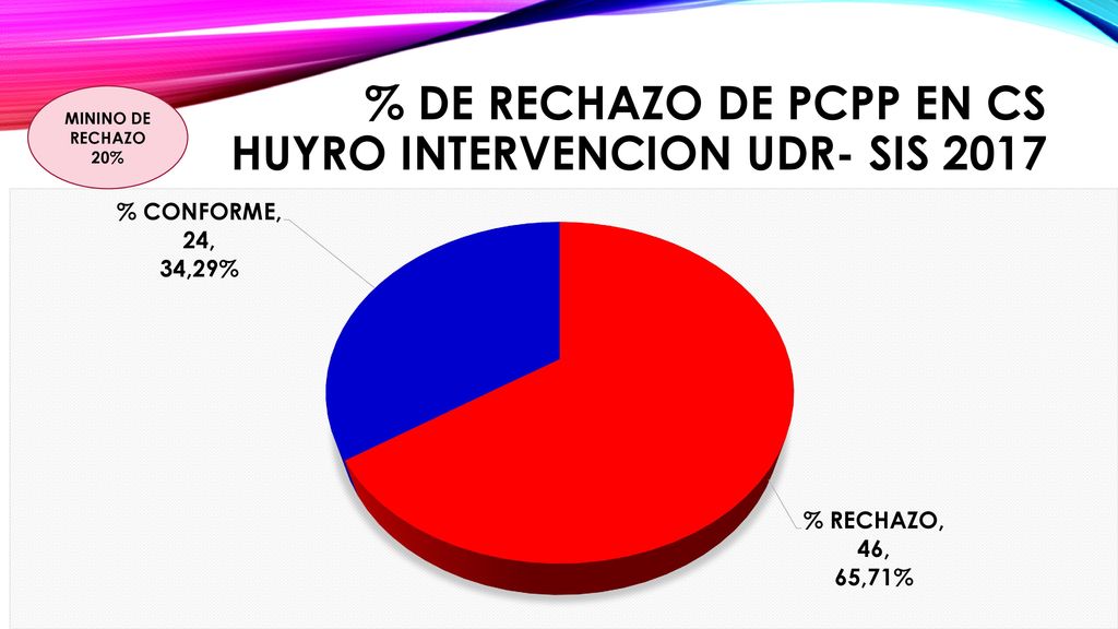 % DE RECHAZO DE PCPP EN CS HUYRO INTERVENCION UDR- SIS 2017