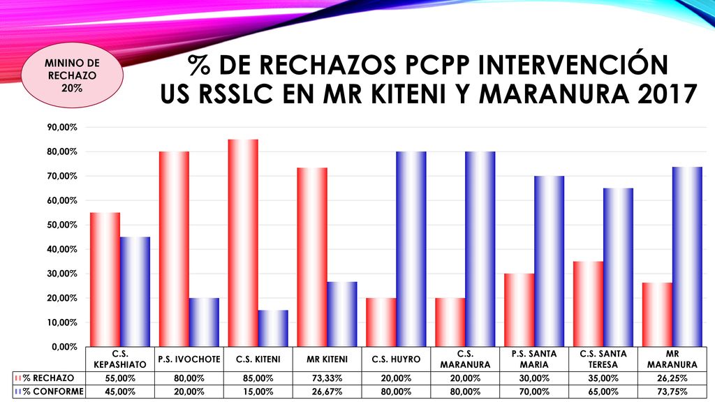 % de rechazos pcpp intervención us rsslc en mr kiteni y maranura 2017