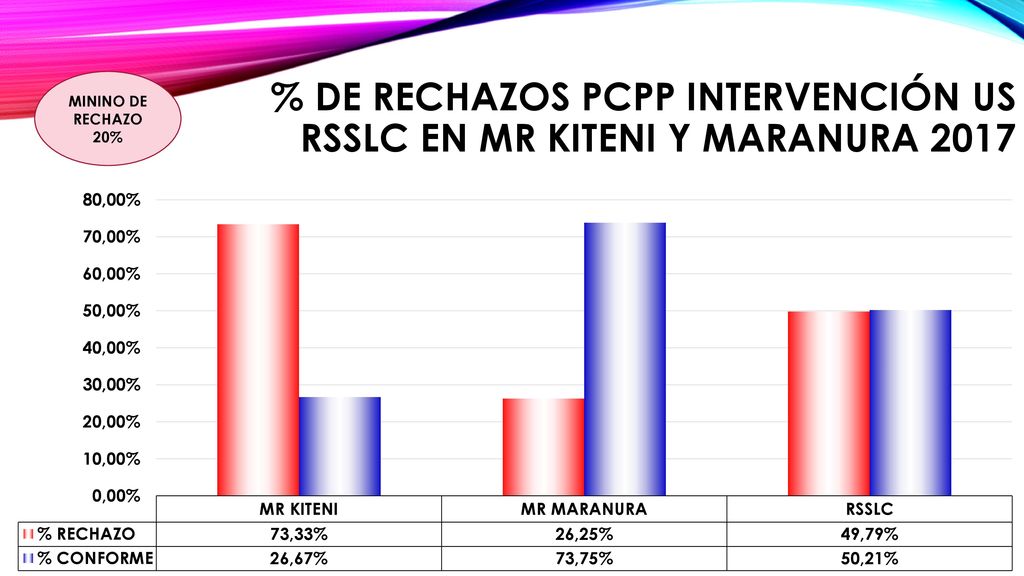 % de rechazos pcpp intervención us rsslc en mr kiteni y maranura 2017