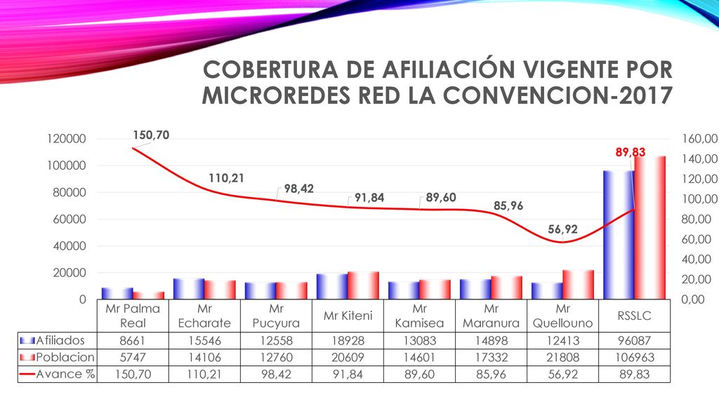 Cobertura de Afiliación vigente por MICROREDES Red LA Convencion-2017
