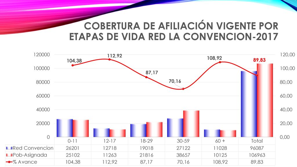Cobertura de Afiliación vigente por Etapas de Vida Red LA Convencion-2017