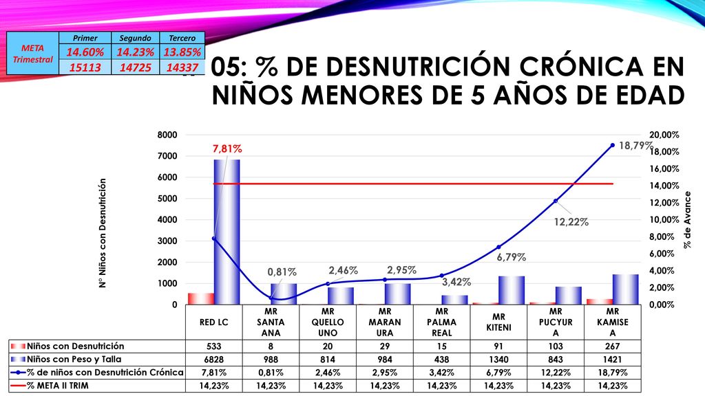 IP 05: % de desnutrición crónica EN niños menores de 5 años de edad