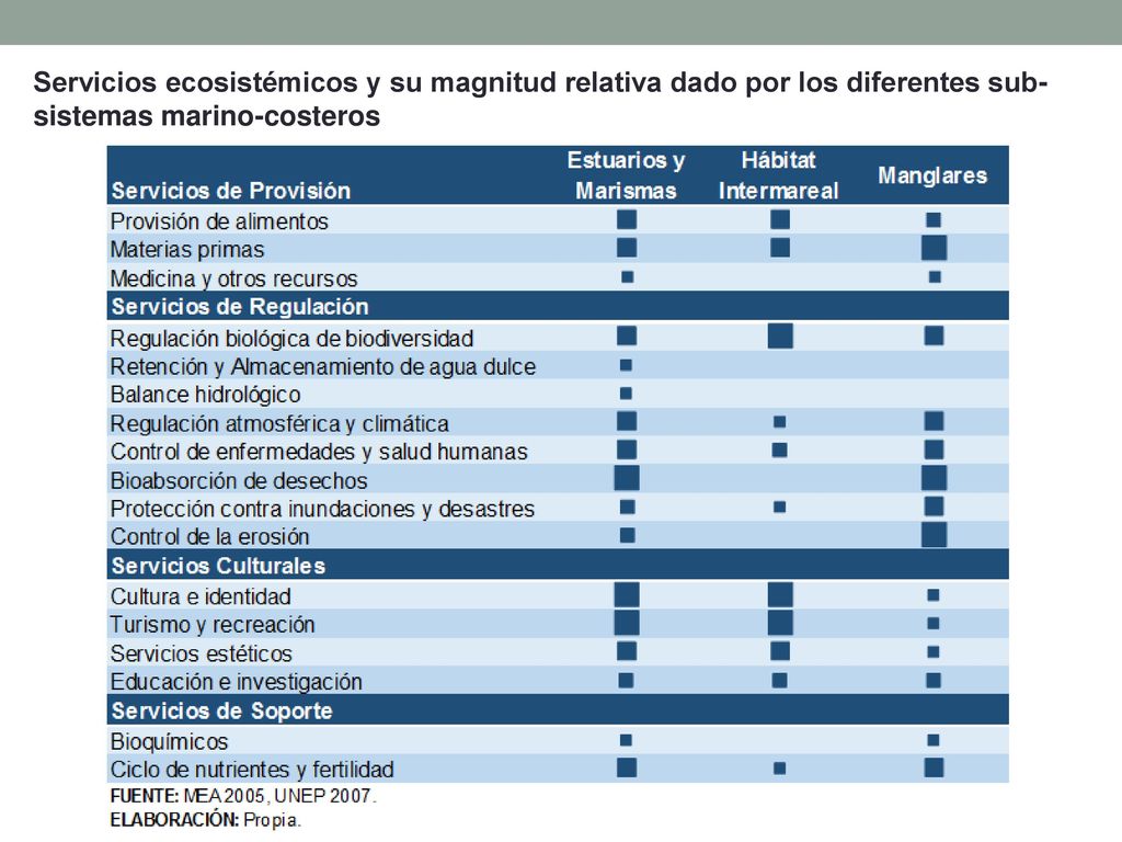 Servicios ecosistémicos y su magnitud relativa dado por los diferentes sub-sistemas marino-costeros