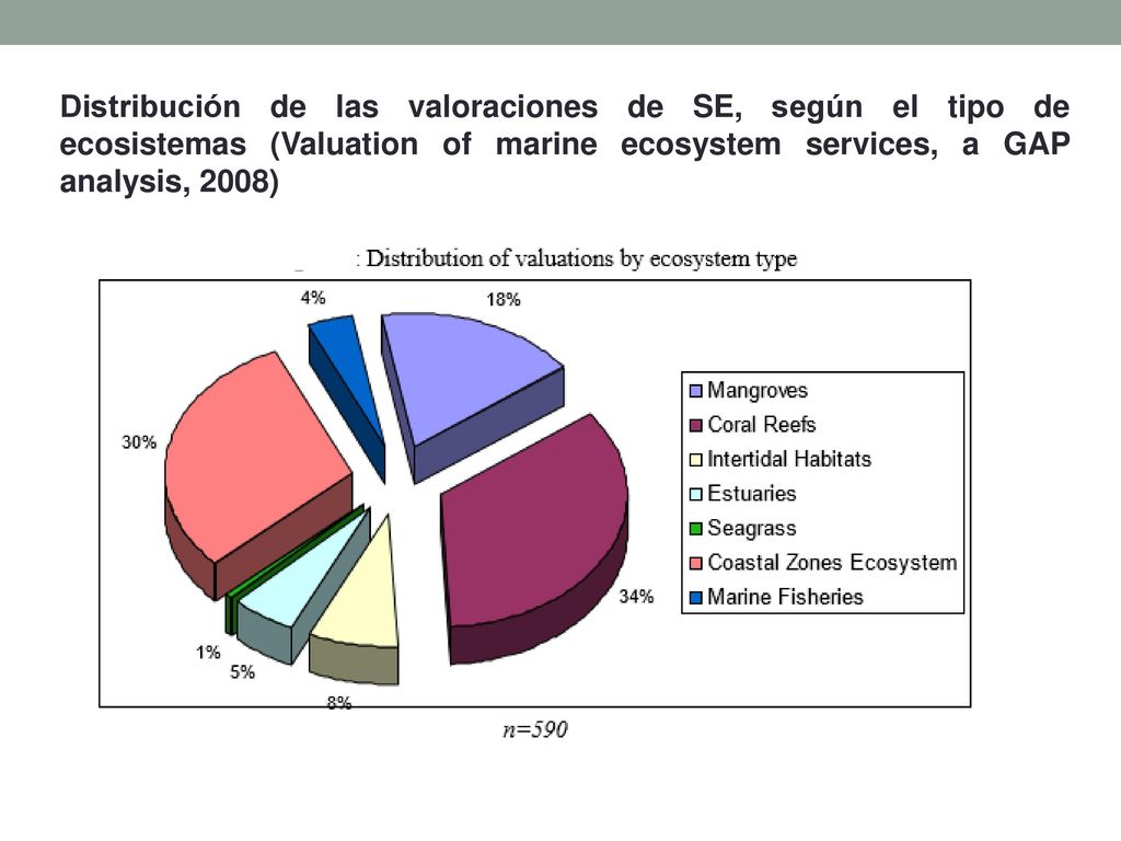 Distribución de las valoraciones de SE, según el tipo de ecosistemas (Valuation of marine ecosystem services, a GAP analysis, 2008)