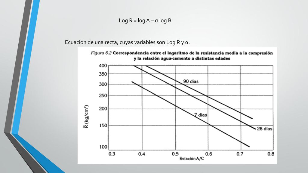 Log R = log A – α log B Ecuación de una recta, cuyas variables son Log R y α.