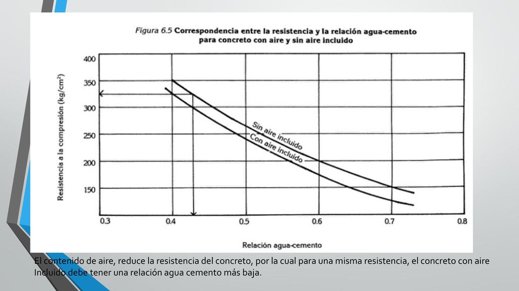 El contenido de aire, reduce la resistencia del concreto, por la cual para una misma resistencia, el concreto con aire
