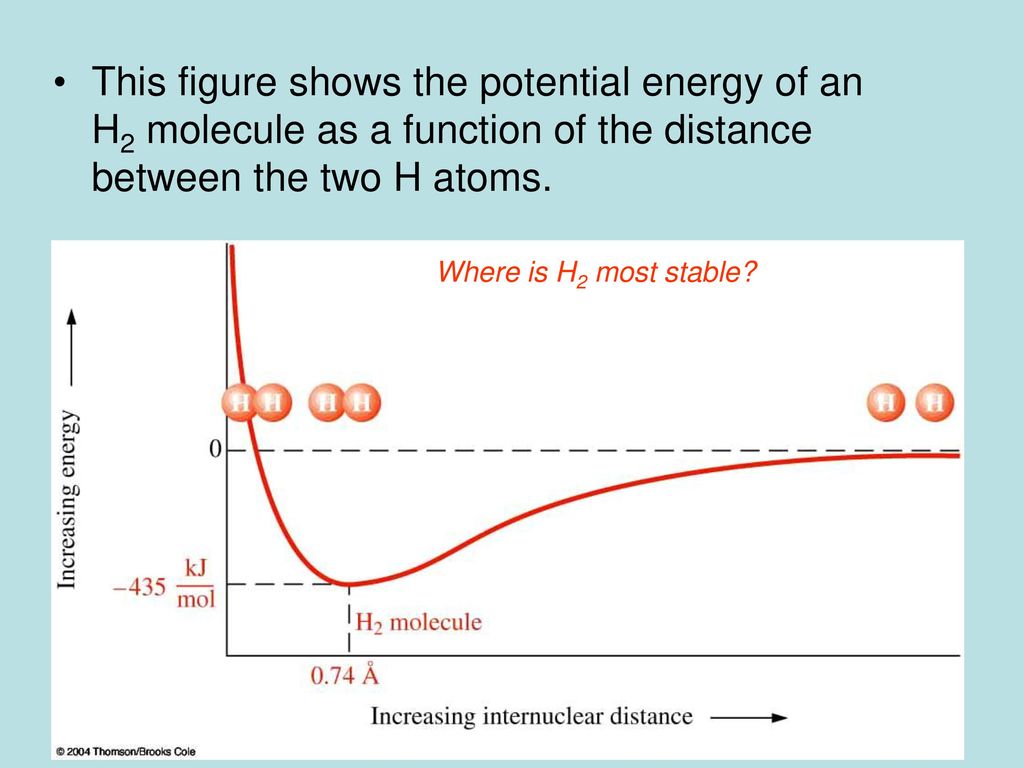 This figure shows the potential energy of an H2 molecule as a function of the distance between the two H atoms.