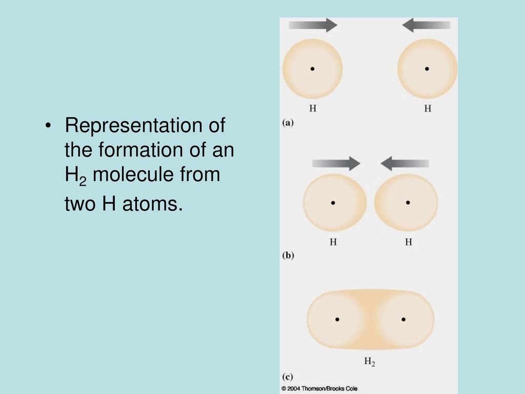 Representation of the formation of an H2 molecule from