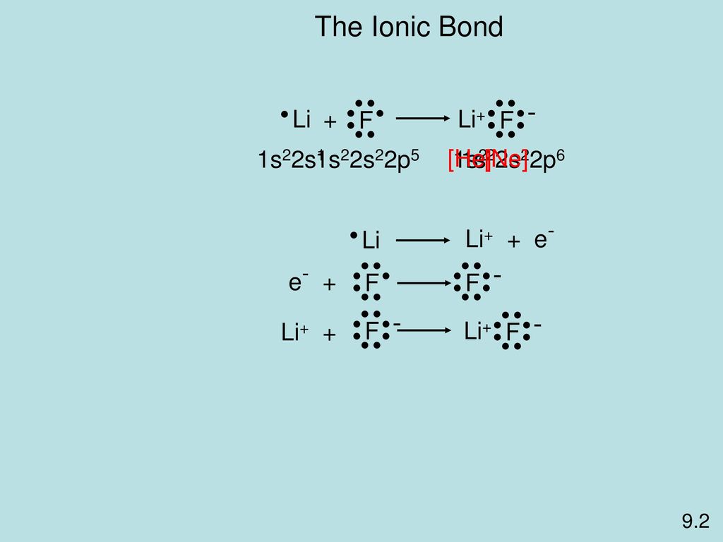 The Ionic Bond Li+ F Li + F 1s22s1 1s22s22p5 [He] 1s2 1s22s22p6