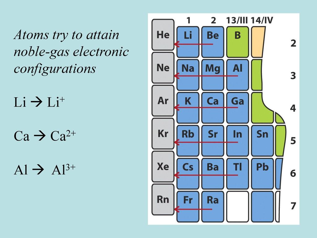 Atoms try to attain noble-gas electronic configurations Li  Li+ Ca  Ca2+ Al  Al3+