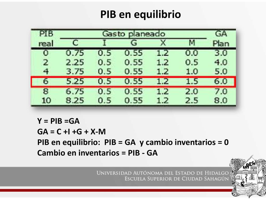 PIB en equilibrio Y = PIB =GA GA = C +I +G + X-M