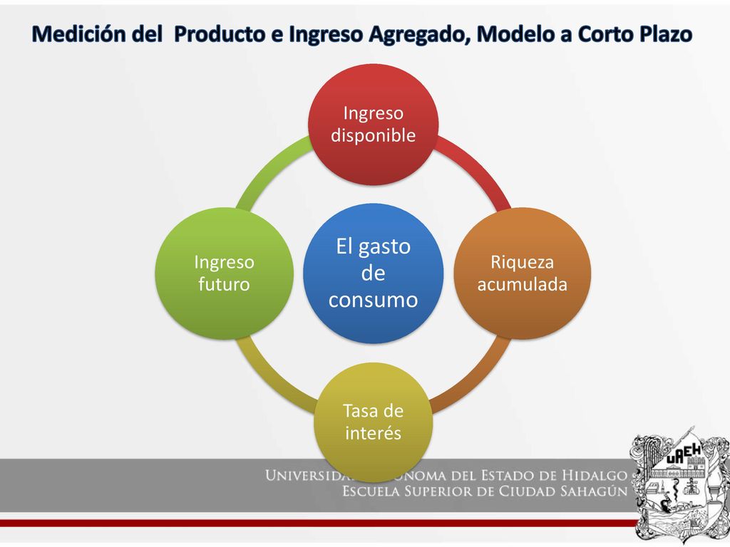 Medición del Producto e Ingreso Agregado, Modelo a Corto Plazo