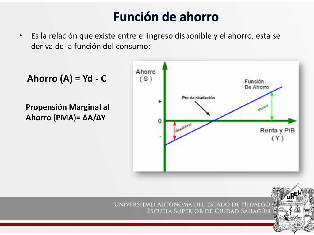 Función de ahorro Es la relación que existe entre el ingreso disponible y el ahorro, esta se deriva de la función del consumo: