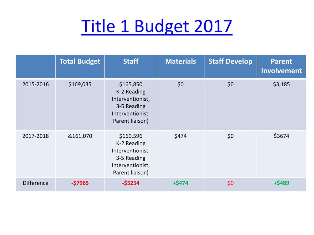 Title 1 Budget 2017 Total Budget Staff Materials Staff Develop Parent