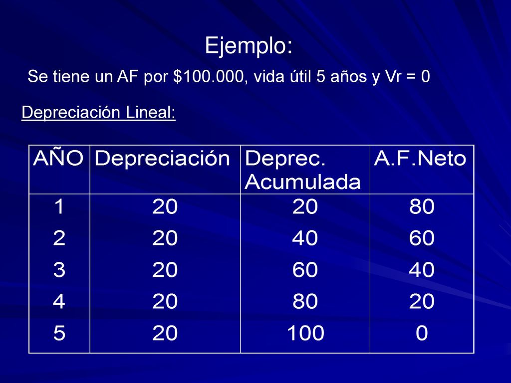 Ejemplo: Se tiene un AF por $ , vida útil 5 años y Vr = 0