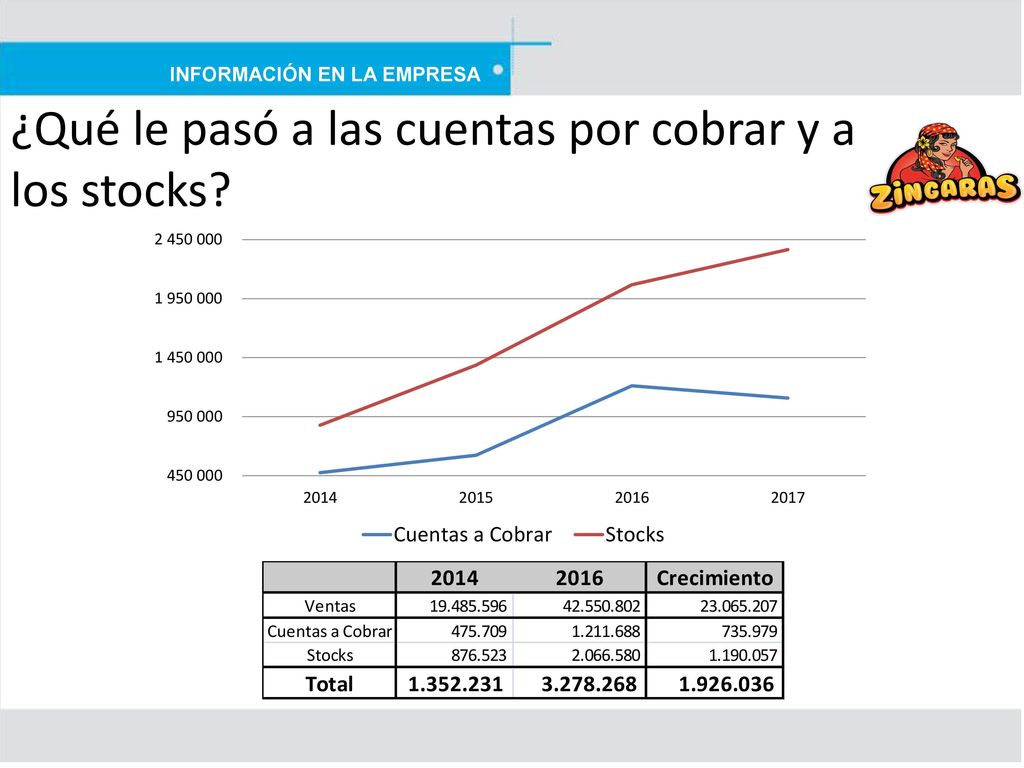 ¿Qué le pasó a las cuentas por cobrar y a los stocks