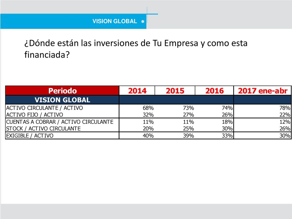 ¿Dónde están las inversiones de Tu Empresa y como esta financiada