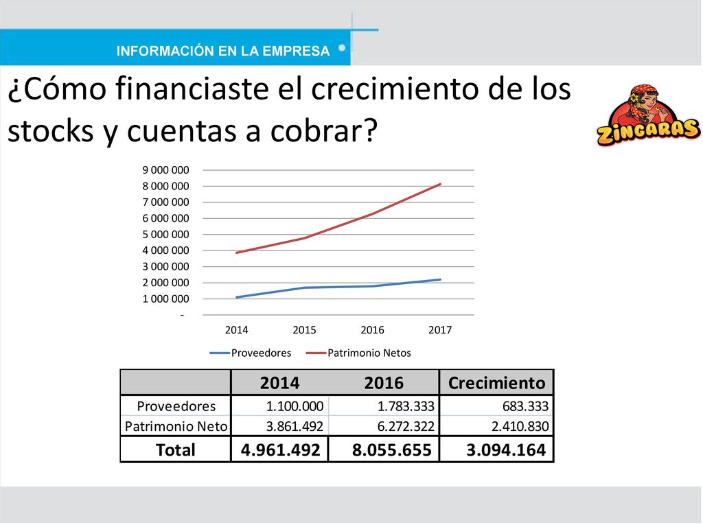 ¿Cómo financiaste el crecimiento de los stocks y cuentas a cobrar