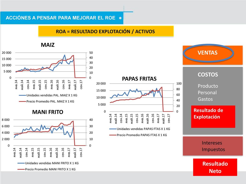 VENTAS COSTOS Resultado Neto ROA = RESULTADO EXPLOTACIÓN / ACTIVOS