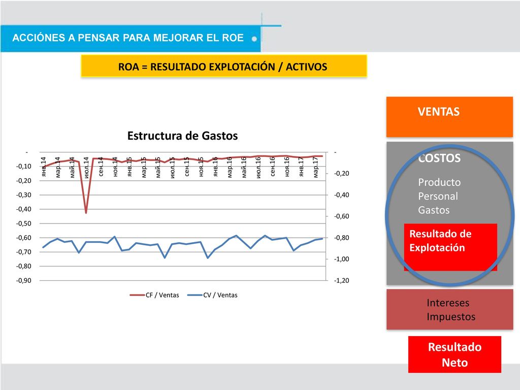 VENTAS COSTOS Resultado Neto ROA = RESULTADO EXPLOTACIÓN / ACTIVOS