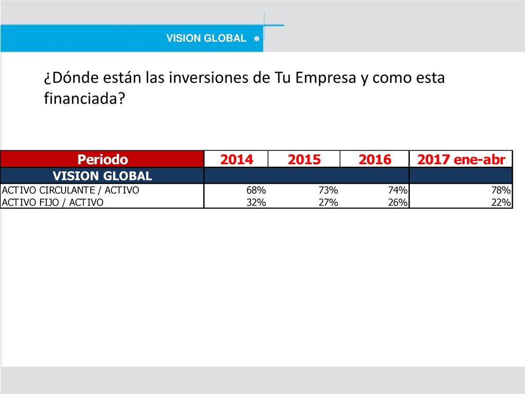 ¿Dónde están las inversiones de Tu Empresa y como esta financiada