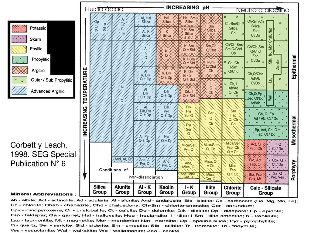 Corbett y Leach, SEG Special Publication N° 6