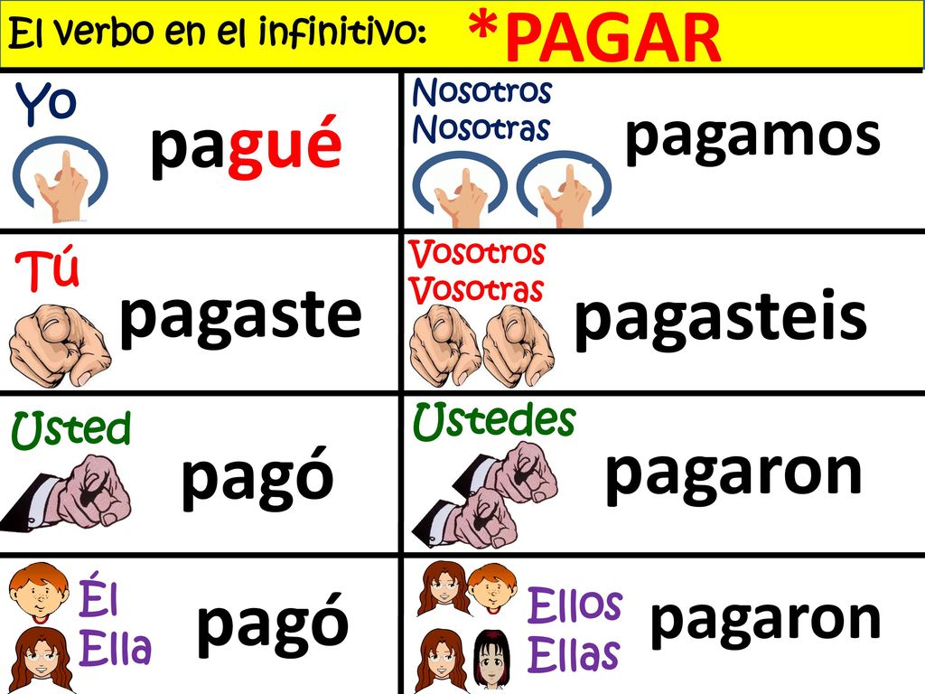 *PAGAR pagué pagaste pagasteis pagaron pagó pagó pagamos pagaron Yo Tú