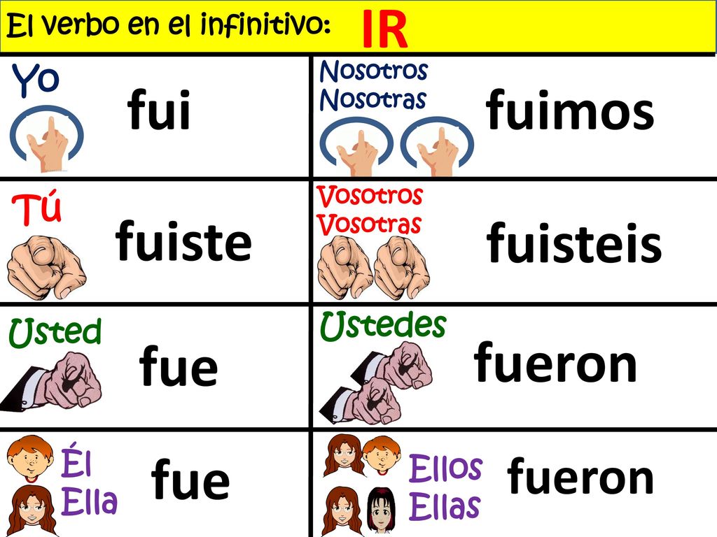 IR fui fuimos fuiste fuisteis fue fueron fue fueron Yo Tú Ustedes
