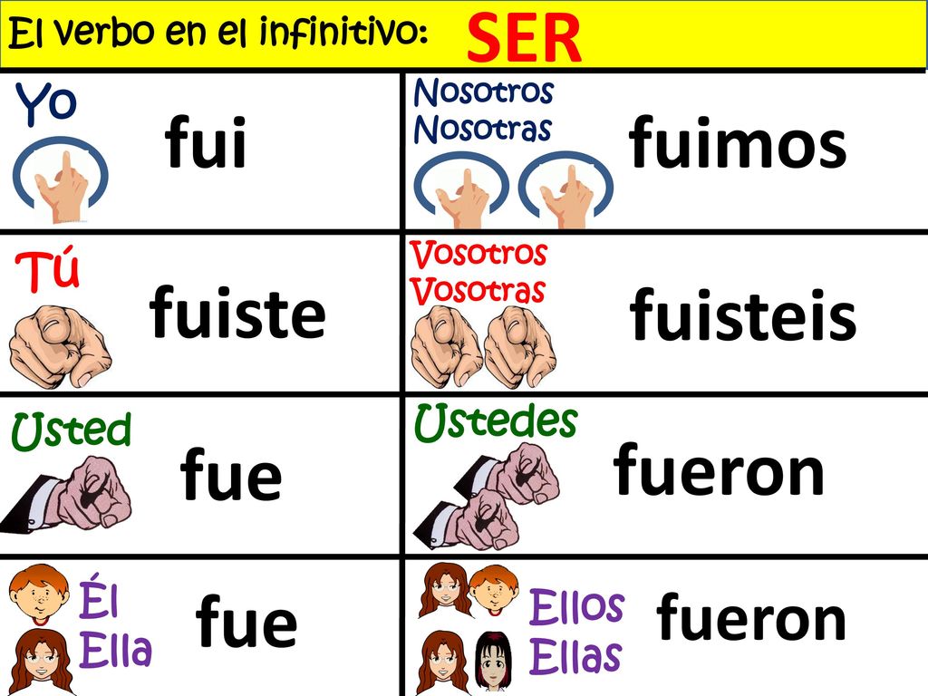 SER fui fuimos fuiste fuisteis fue fueron fue fueron Yo Tú Ustedes