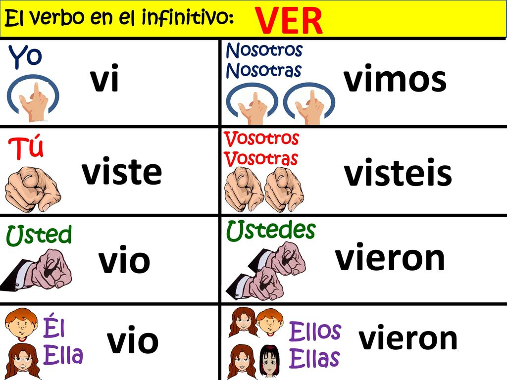 VER vi vimos viste visteis vio vieron vio vieron Yo Tú Ustedes Usted