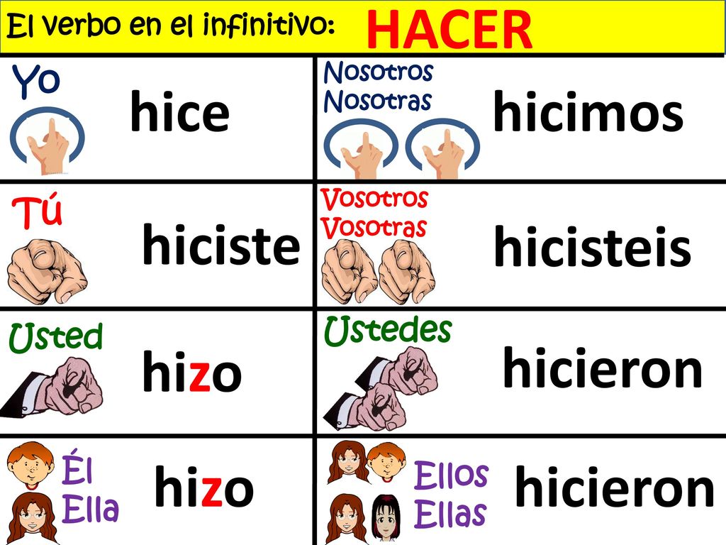 HACER hice hicimos hiciste hicisteis hizo hicieron hizo hicieron Yo Tú