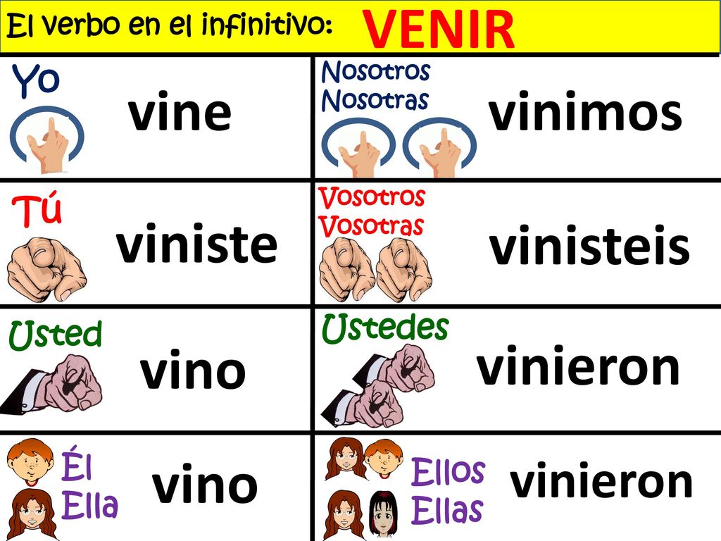 VENIR vine vinimos viniste vinisteis vino vinieron vino vinieron Yo Tú