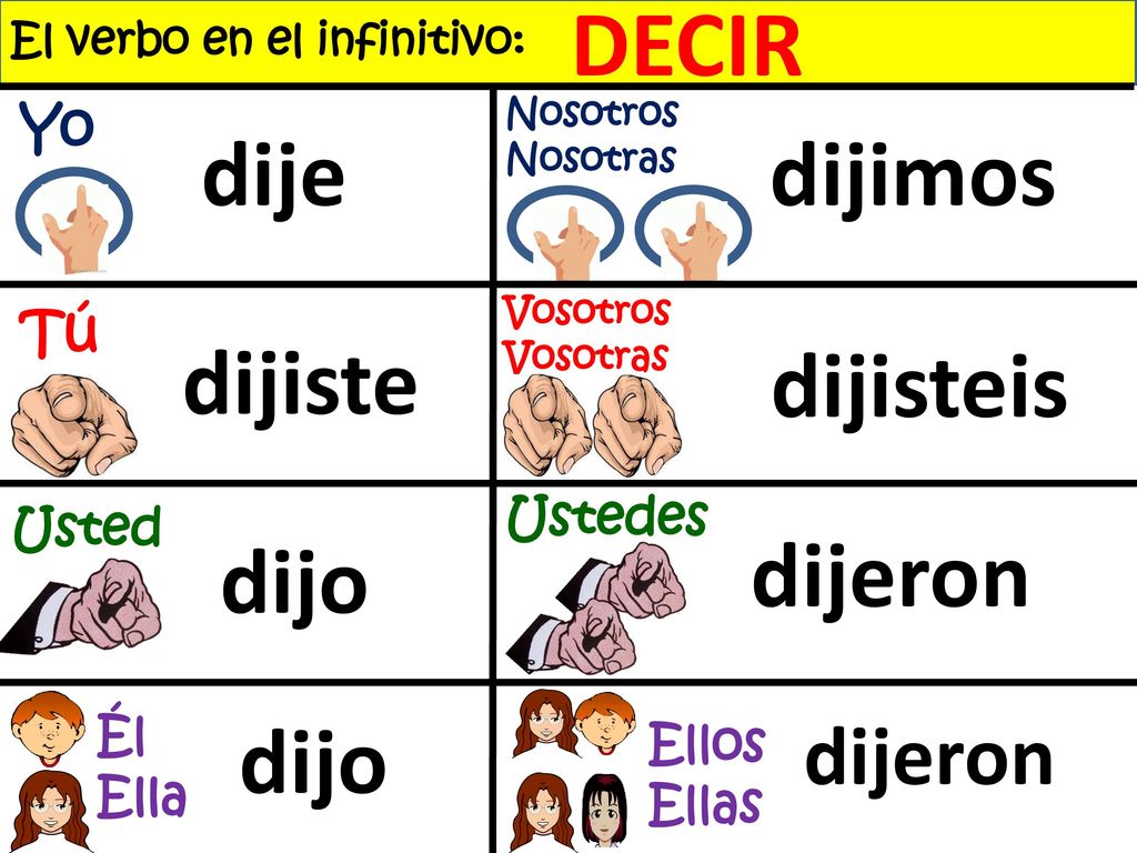 DECIR dije dijimos dijiste dijisteis dijo dijeron dijo dijeron Yo Tú