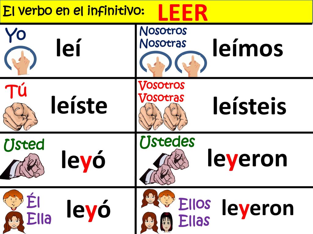 LEER leí leímos leíste leísteis leyó leyeron leyó leyeron Yo Tú