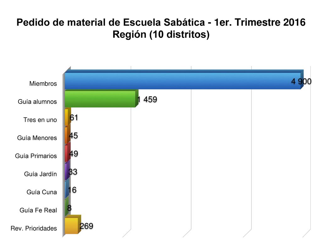 Pedido de material de Escuela Sabática - 1er. Trimestre 2016