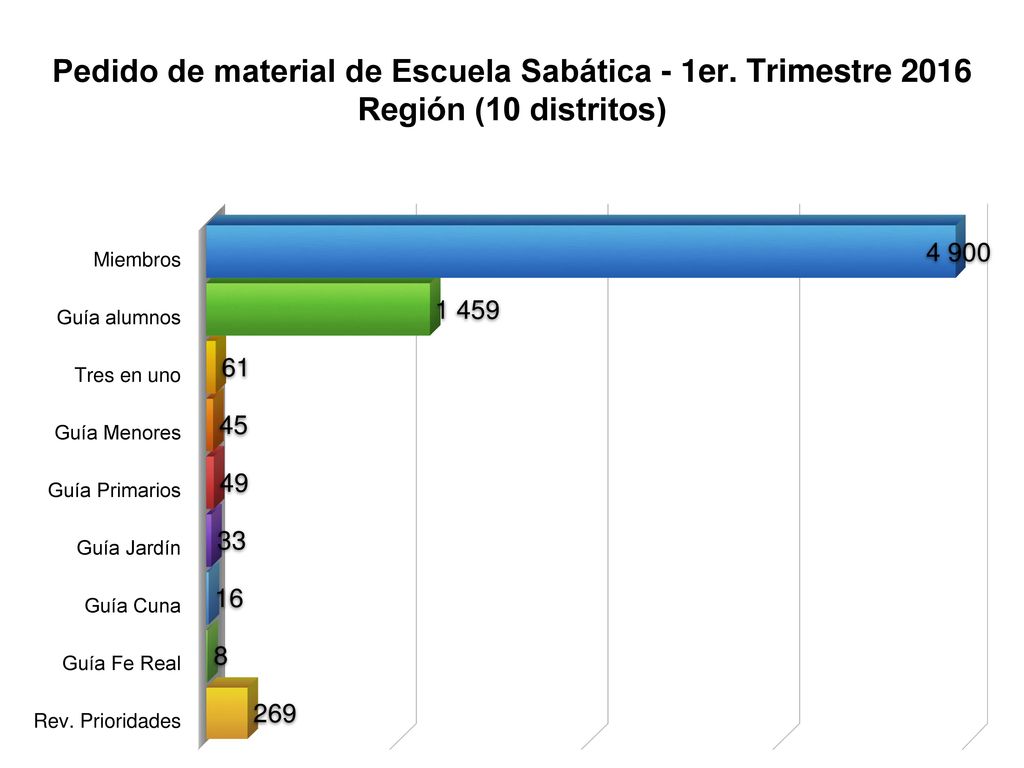 Pedido de material de Escuela Sabática - 1er. Trimestre 2016