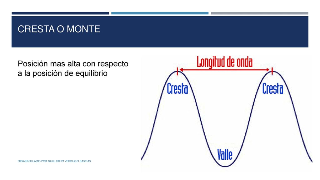 Cresta o Monte Posición mas alta con respecto a la posición de equilibrio.