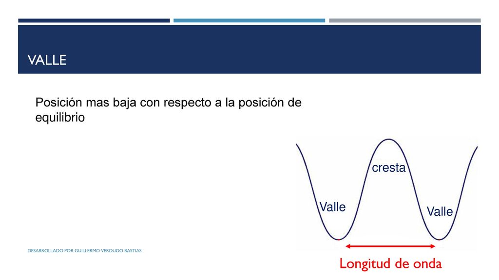 Valle Posición mas baja con respecto a la posición de equilibrio. cresta. Valle. Valle. Desarrollado por Guillermo Verdugo Bastias.