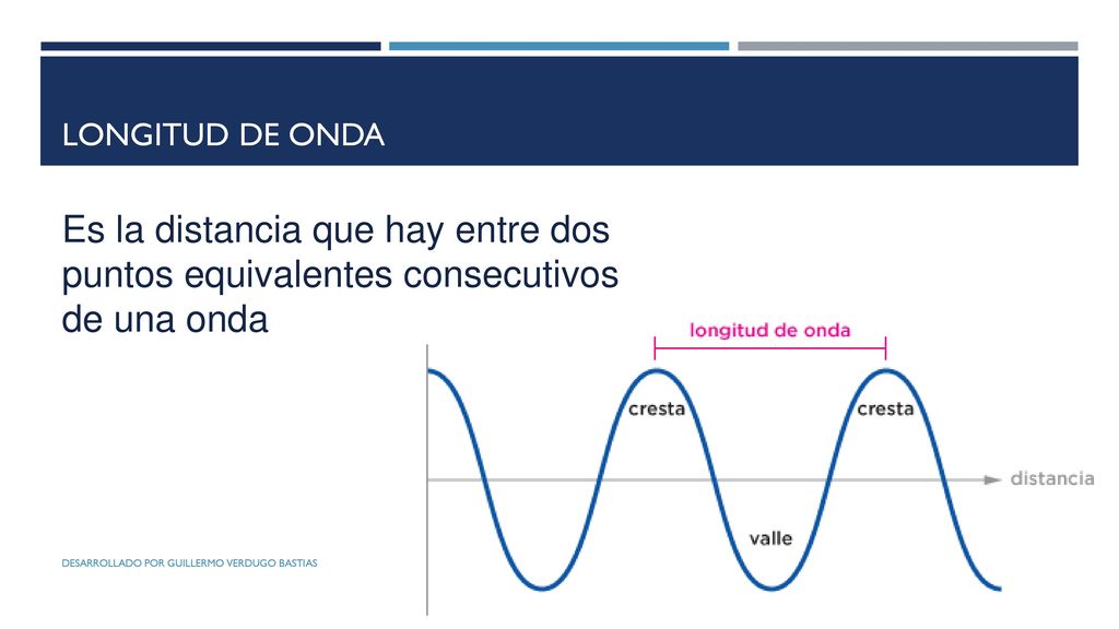 Longitud de onda Es la distancia que hay entre dos puntos equivalentes consecutivos de una onda.