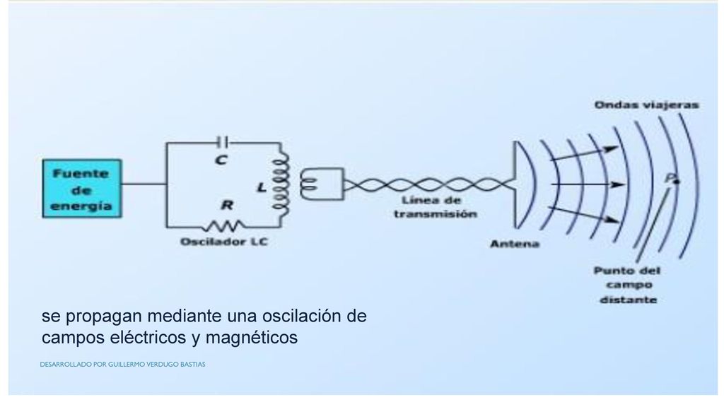 se propagan mediante una oscilación de campos eléctricos y magnéticos