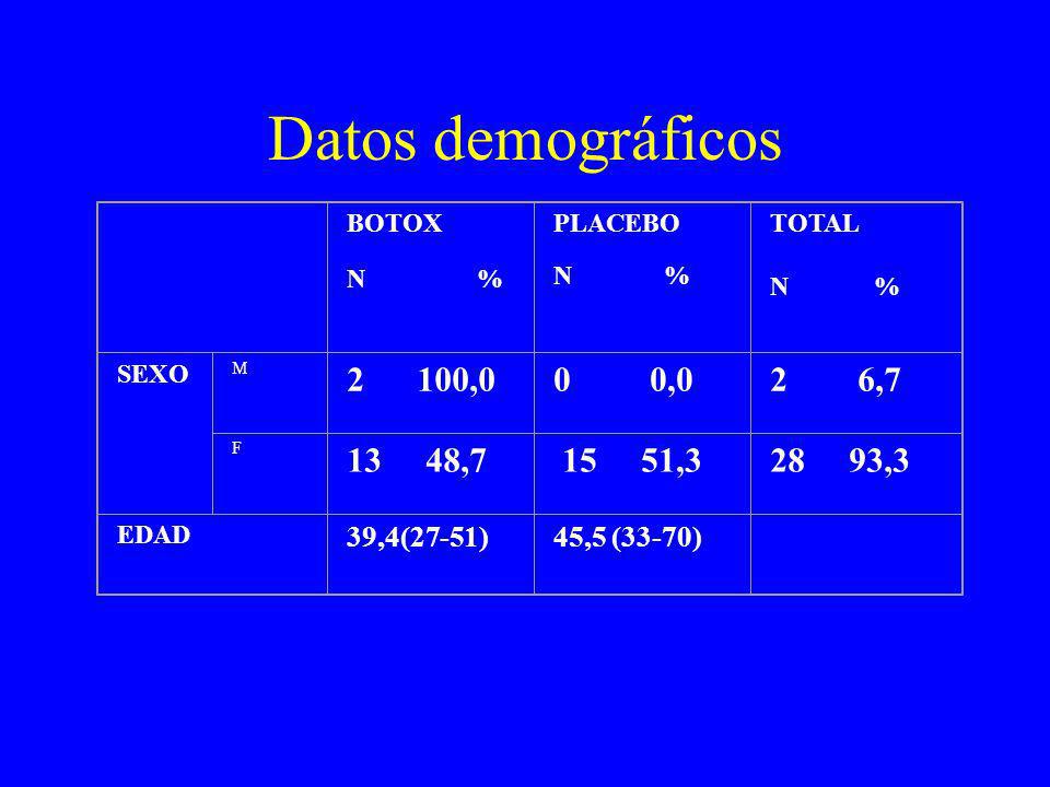 Datos demográficos BOTOX. N % PLACEBO. N % TOTAL. N %