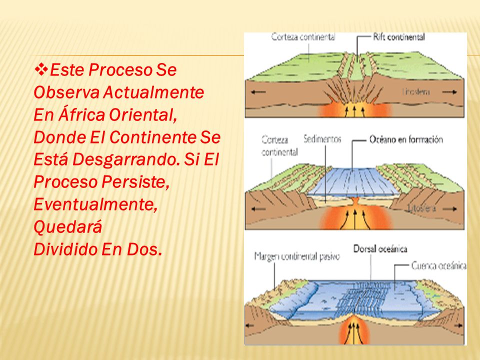 Este Proceso Se Observa Actualmente En África Oriental, Donde El Continente Se Está Desgarrando. Si El Proceso Persiste, Eventualmente, Quedará